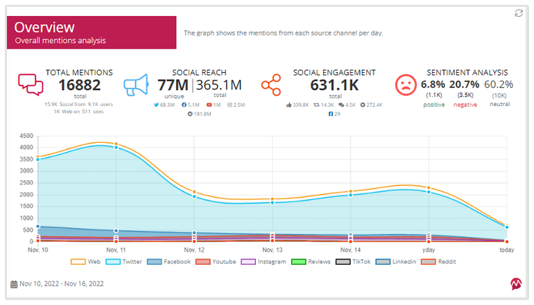 Social media monitoring and analytics